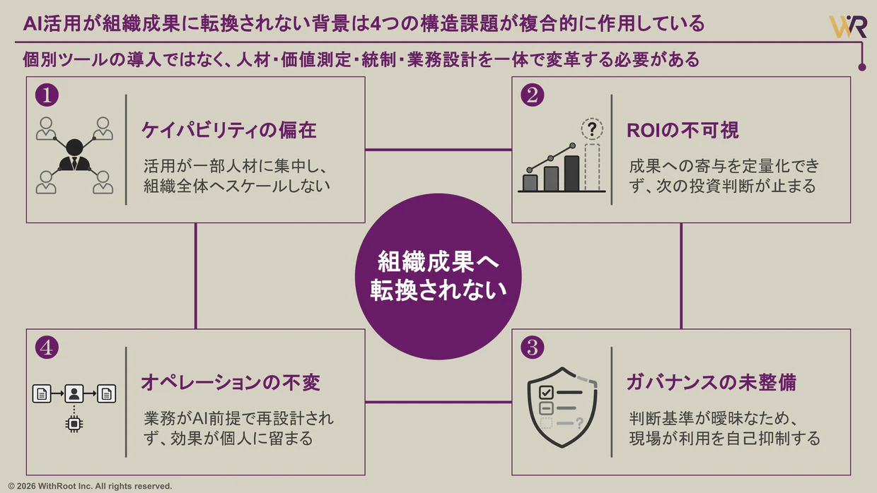 AI活用が組織成果に転換されない構造。ケイパビリティの偏在、ROIの不可視、ガバナンスの未整備、オペレーションの不変という4つの構造課題が複合的に作用している。